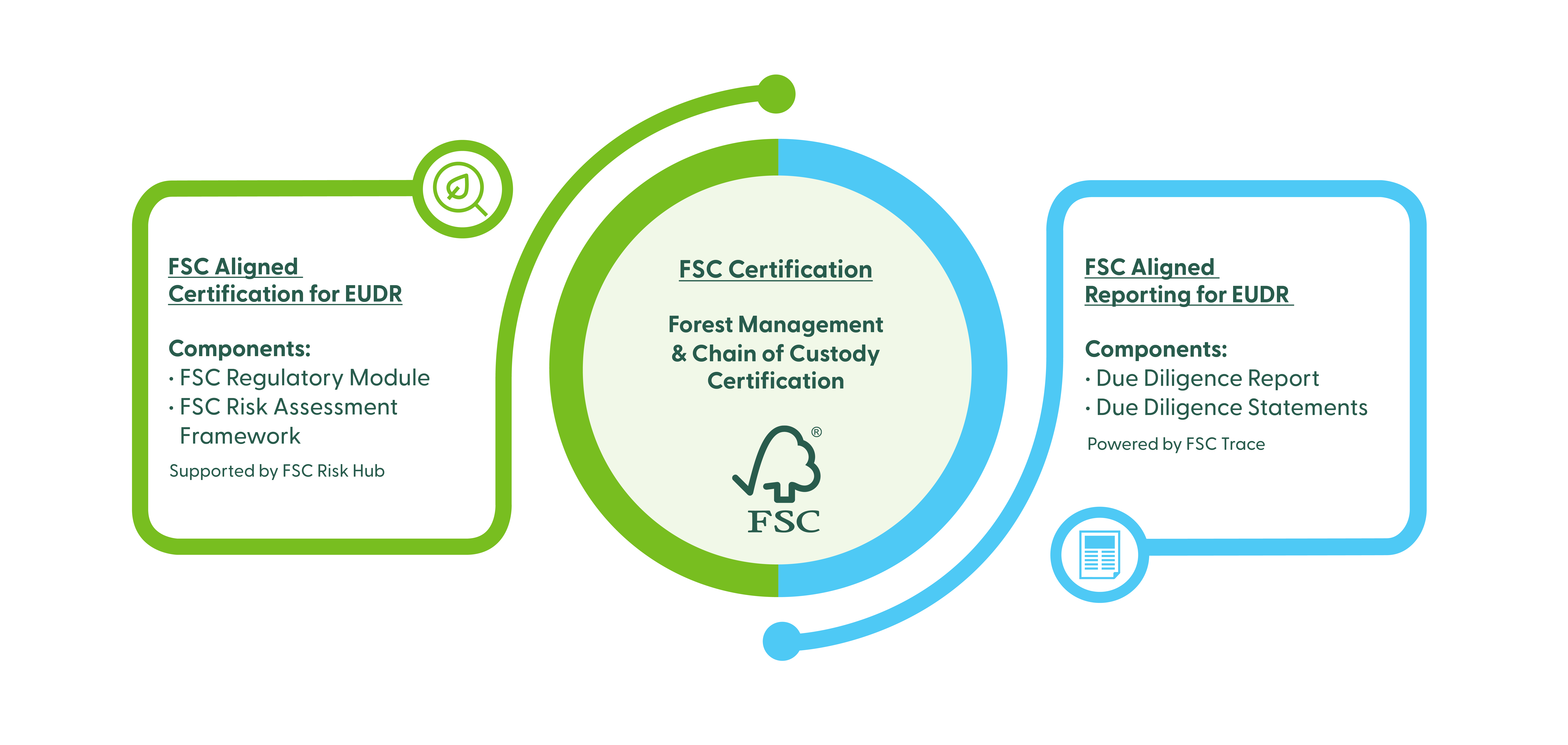 FSC Aligned for EUDR